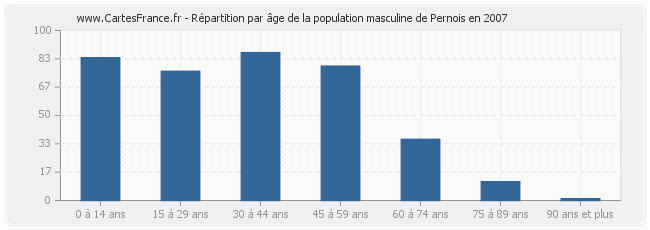 Répartition par âge de la population masculine de Pernois en 2007