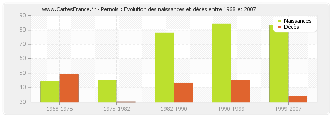 Pernois : Evolution des naissances et décès entre 1968 et 2007