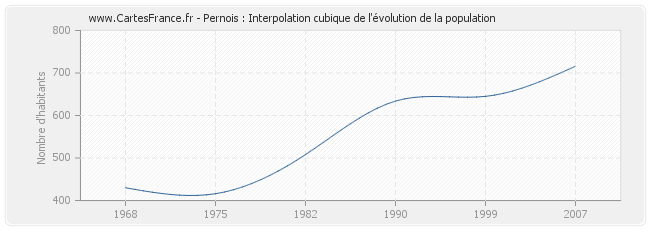 Pernois : Interpolation cubique de l'évolution de la population