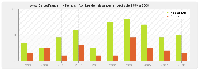 Pernois : Nombre de naissances et décès de 1999 à 2008