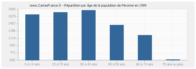Répartition par âge de la population de Péronne en 1999