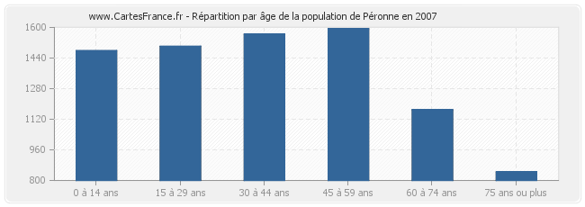 Répartition par âge de la population de Péronne en 2007