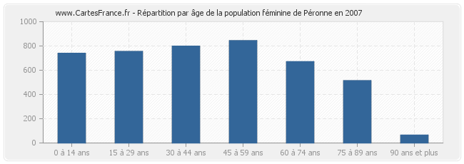 Répartition par âge de la population féminine de Péronne en 2007