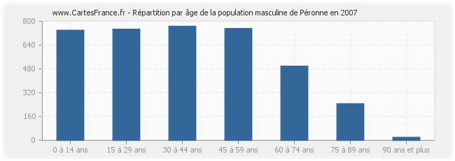 Répartition par âge de la population masculine de Péronne en 2007