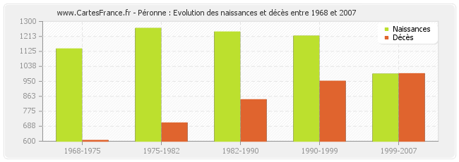 Péronne : Evolution des naissances et décès entre 1968 et 2007