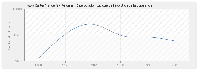 Péronne : Interpolation cubique de l'évolution de la population