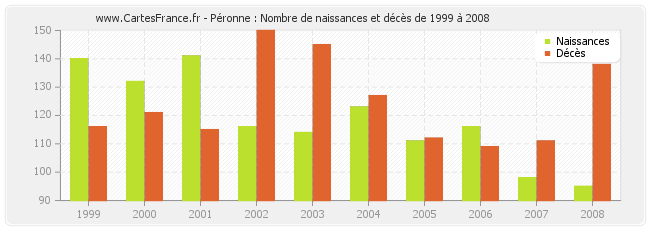 Péronne : Nombre de naissances et décès de 1999 à 2008