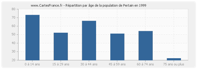 Répartition par âge de la population de Pertain en 1999