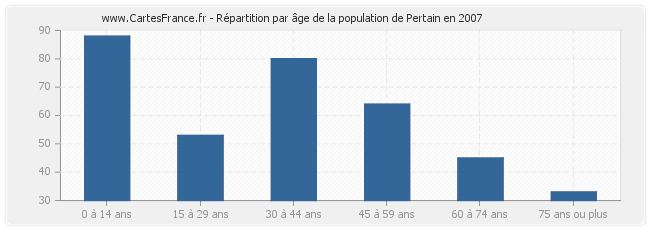 Répartition par âge de la population de Pertain en 2007