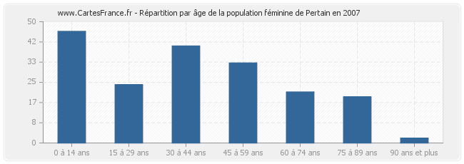 Répartition par âge de la population féminine de Pertain en 2007