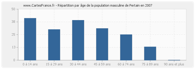 Répartition par âge de la population masculine de Pertain en 2007
