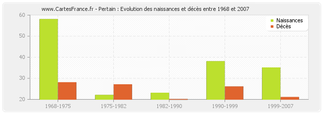 Pertain : Evolution des naissances et décès entre 1968 et 2007