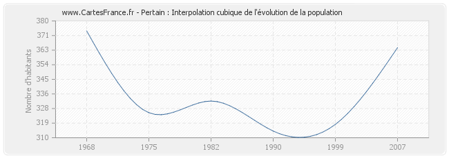 Pertain : Interpolation cubique de l'évolution de la population