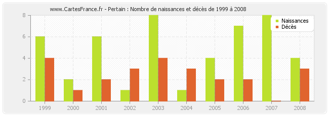 Pertain : Nombre de naissances et décès de 1999 à 2008