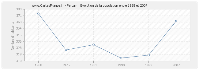 Population Pertain