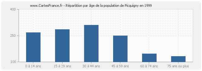 Répartition par âge de la population de Picquigny en 1999