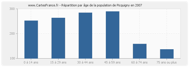 Répartition par âge de la population de Picquigny en 2007