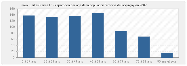 Répartition par âge de la population féminine de Picquigny en 2007
