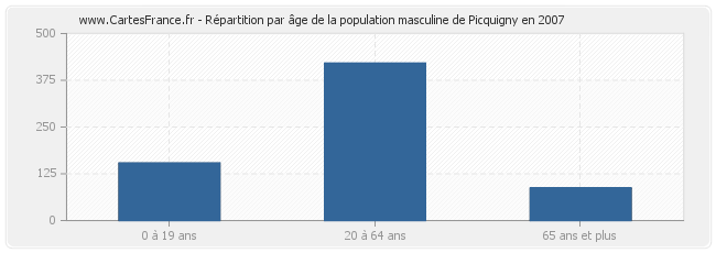 Répartition par âge de la population masculine de Picquigny en 2007