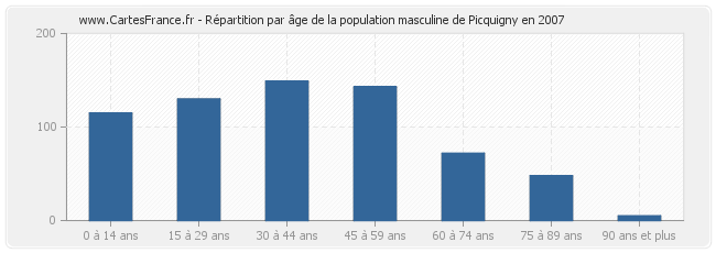 Répartition par âge de la population masculine de Picquigny en 2007