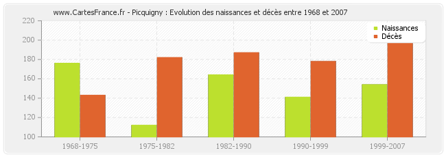 Picquigny : Evolution des naissances et décès entre 1968 et 2007