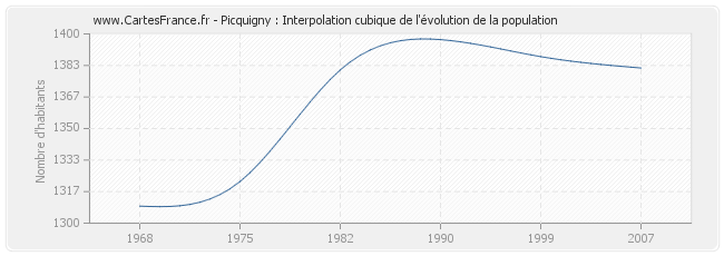 Picquigny : Interpolation cubique de l'évolution de la population