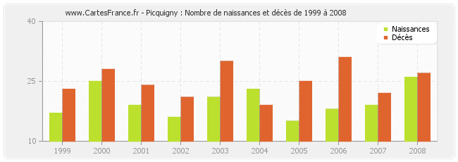 Picquigny : Nombre de naissances et décès de 1999 à 2008