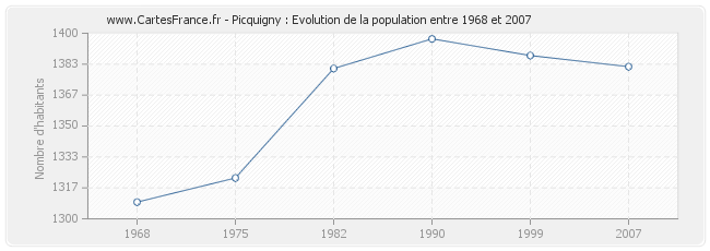 Population Picquigny