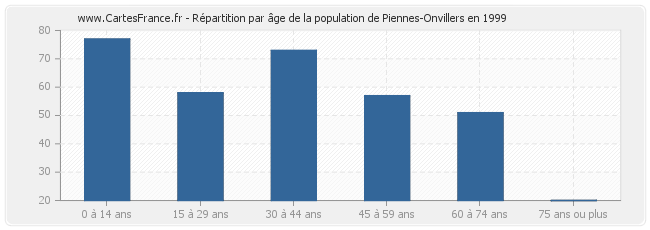 Répartition par âge de la population de Piennes-Onvillers en 1999