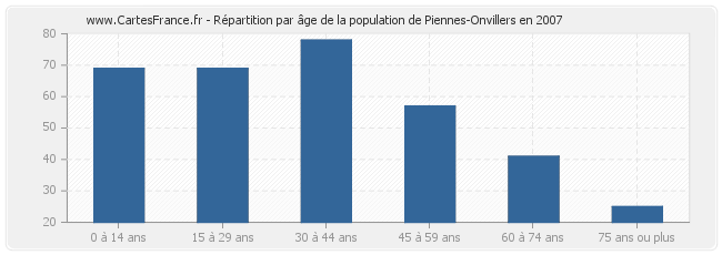 Répartition par âge de la population de Piennes-Onvillers en 2007