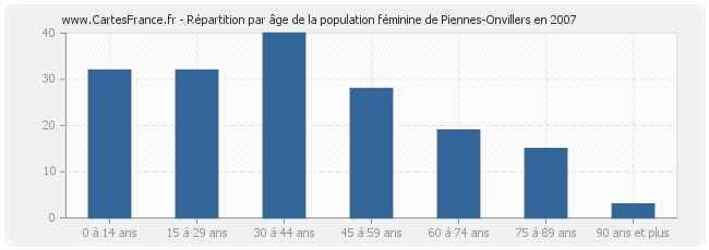 Répartition par âge de la population féminine de Piennes-Onvillers en 2007