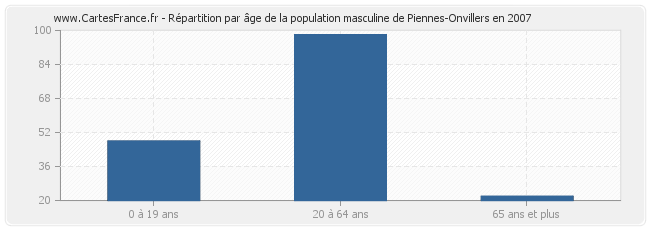 Répartition par âge de la population masculine de Piennes-Onvillers en 2007