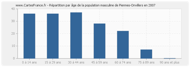 Répartition par âge de la population masculine de Piennes-Onvillers en 2007
