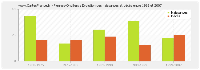 Piennes-Onvillers : Evolution des naissances et décès entre 1968 et 2007