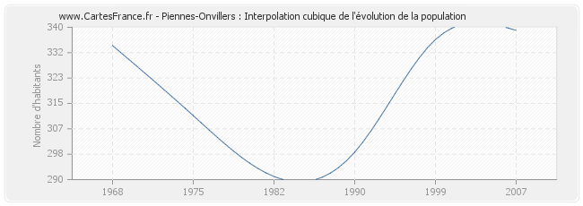 Piennes-Onvillers : Interpolation cubique de l'évolution de la population