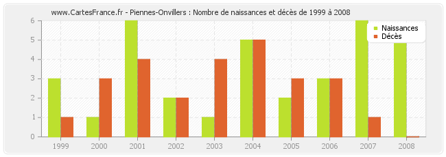 Piennes-Onvillers : Nombre de naissances et décès de 1999 à 2008