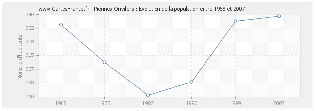 Population Piennes-Onvillers