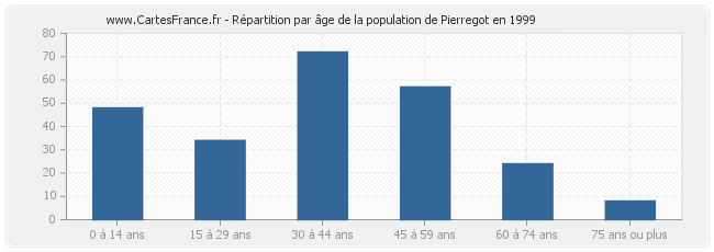Répartition par âge de la population de Pierregot en 1999