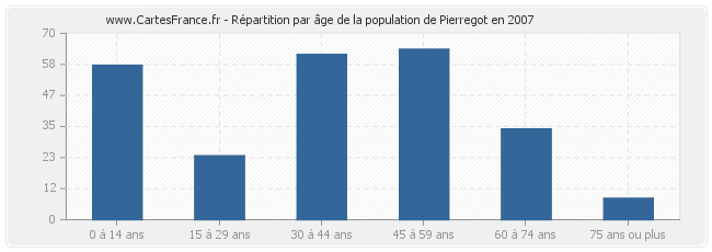 Répartition par âge de la population de Pierregot en 2007