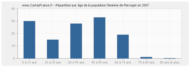 Répartition par âge de la population féminine de Pierregot en 2007