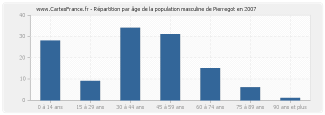 Répartition par âge de la population masculine de Pierregot en 2007