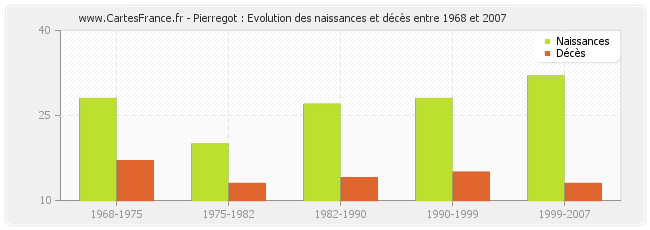 Pierregot : Evolution des naissances et décès entre 1968 et 2007