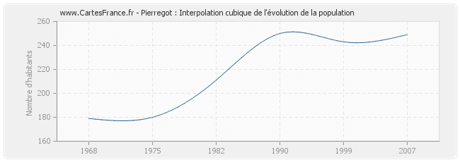 Pierregot : Interpolation cubique de l'évolution de la population