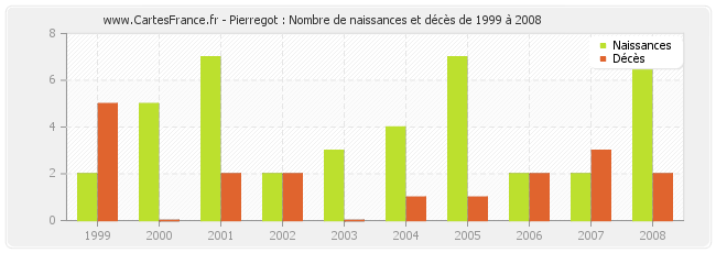 Pierregot : Nombre de naissances et décès de 1999 à 2008