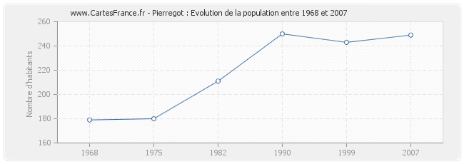 Population Pierregot