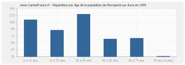 Répartition par âge de la population de Pierrepont-sur-Avre en 1999
