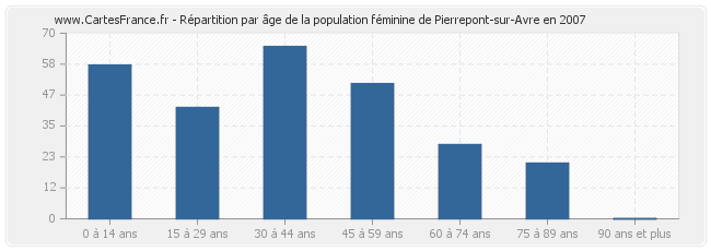 Répartition par âge de la population féminine de Pierrepont-sur-Avre en 2007