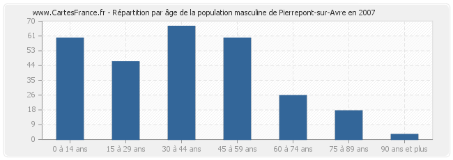Répartition par âge de la population masculine de Pierrepont-sur-Avre en 2007