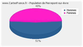 Répartition de la population de Pierrepont-sur-Avre en 2007