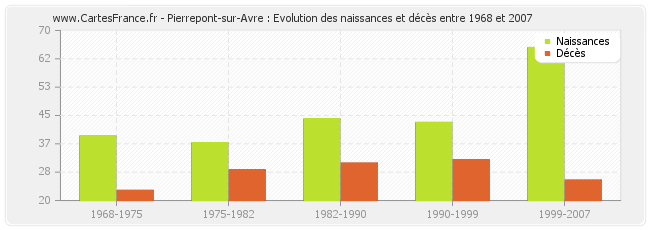 Pierrepont-sur-Avre : Evolution des naissances et décès entre 1968 et 2007